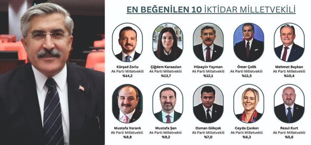 YAYMAN BİR ANKETTE DAHA ZİRVEDE